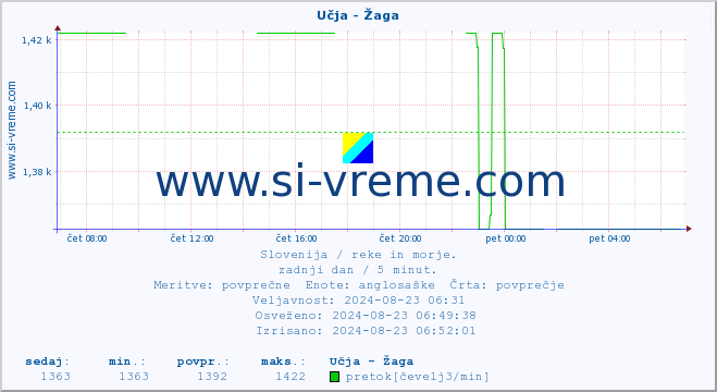 POVPREČJE :: Učja - Žaga :: temperatura | pretok | višina :: zadnji dan / 5 minut.