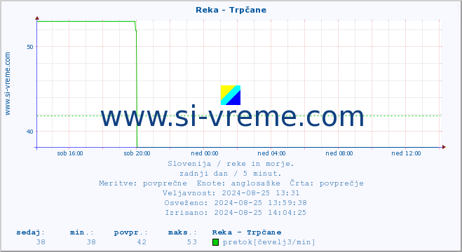 POVPREČJE :: Reka - Trpčane :: temperatura | pretok | višina :: zadnji dan / 5 minut.