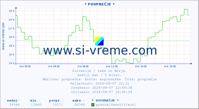 POVPREČJE :: * POVPREČJE * :: temperatura | pretok | višina :: zadnji dan / 5 minut.