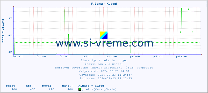 POVPREČJE :: Rižana - Kubed :: temperatura | pretok | višina :: zadnji dan / 5 minut.