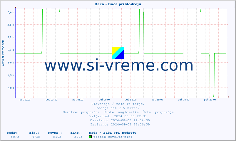 POVPREČJE :: Bača - Bača pri Modreju :: temperatura | pretok | višina :: zadnji dan / 5 minut.