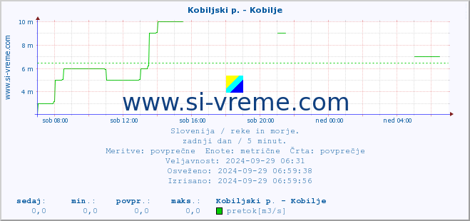 POVPREČJE :: Kobiljski p. - Kobilje :: temperatura | pretok | višina :: zadnji dan / 5 minut.