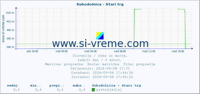 POVPREČJE :: Suhodolnica - Stari trg :: temperatura | pretok | višina :: zadnji dan / 5 minut.