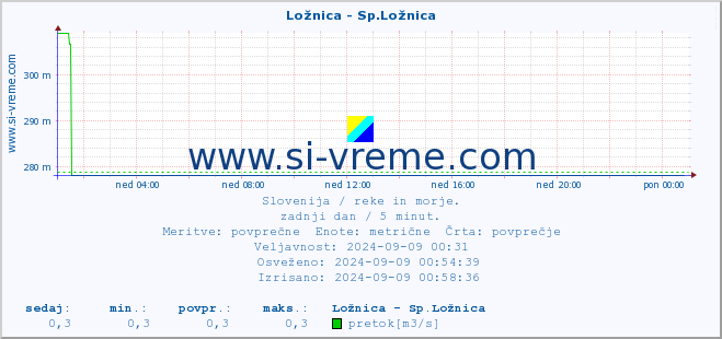 POVPREČJE :: Ložnica - Sp.Ložnica :: temperatura | pretok | višina :: zadnji dan / 5 minut.