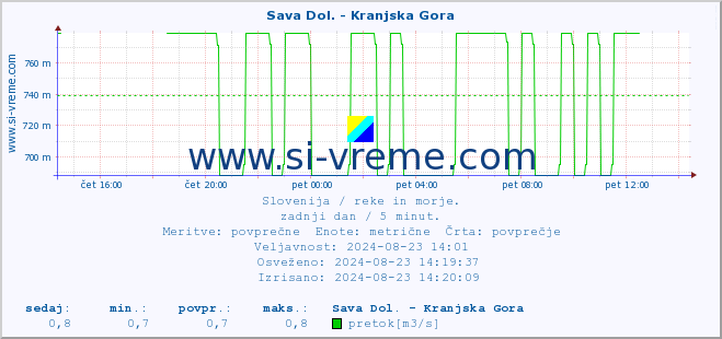 POVPREČJE :: Sava Dol. - Kranjska Gora :: temperatura | pretok | višina :: zadnji dan / 5 minut.