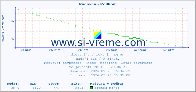 POVPREČJE :: Radovna - Podhom :: temperatura | pretok | višina :: zadnji dan / 5 minut.