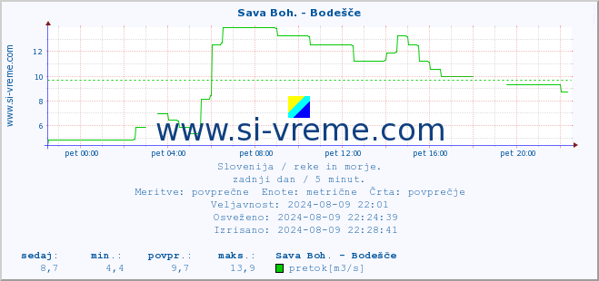 POVPREČJE :: Sava Boh. - Bodešče :: temperatura | pretok | višina :: zadnji dan / 5 minut.