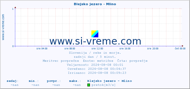 POVPREČJE :: Blejsko jezero - Mlino :: temperatura | pretok | višina :: zadnji dan / 5 minut.