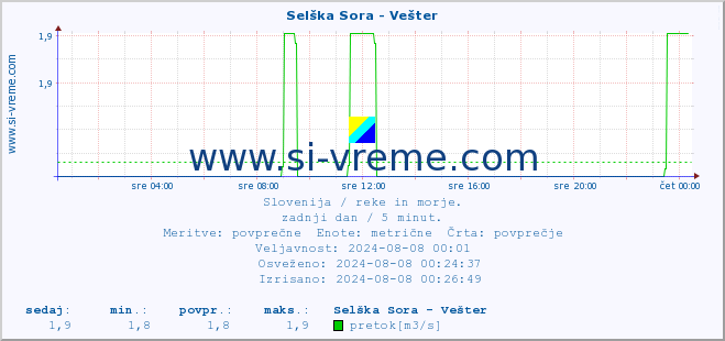 POVPREČJE :: Selška Sora - Vešter :: temperatura | pretok | višina :: zadnji dan / 5 minut.