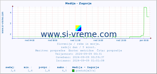 POVPREČJE :: Medija - Zagorje :: temperatura | pretok | višina :: zadnji dan / 5 minut.