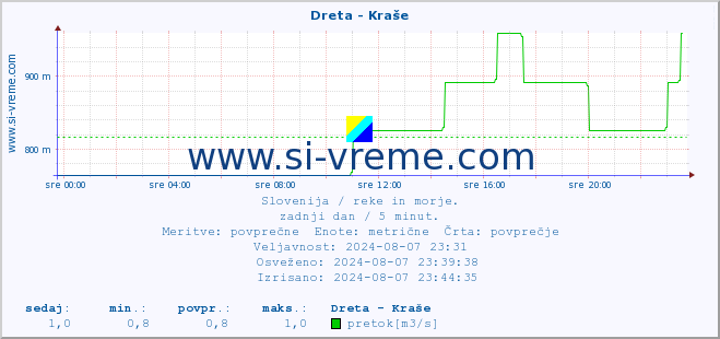 POVPREČJE :: Dreta - Kraše :: temperatura | pretok | višina :: zadnji dan / 5 minut.