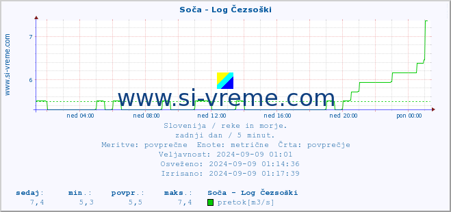 POVPREČJE :: Soča - Log Čezsoški :: temperatura | pretok | višina :: zadnji dan / 5 minut.