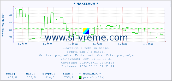 POVPREČJE :: * MAKSIMUM * :: temperatura | pretok | višina :: zadnji dan / 5 minut.