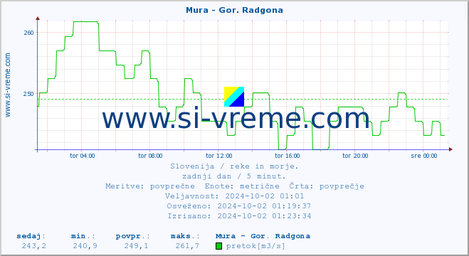 POVPREČJE :: Mura - Gor. Radgona :: temperatura | pretok | višina :: zadnji dan / 5 minut.