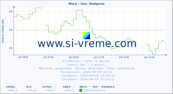 POVPREČJE :: Mura - Gor. Radgona :: temperatura | pretok | višina :: zadnji dan / 5 minut.