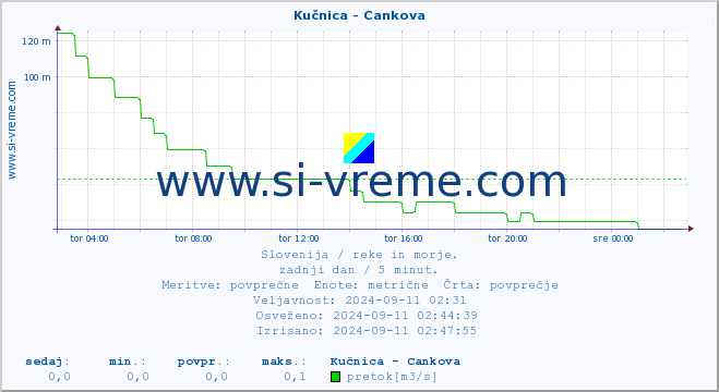 POVPREČJE :: Kučnica - Cankova :: temperatura | pretok | višina :: zadnji dan / 5 minut.