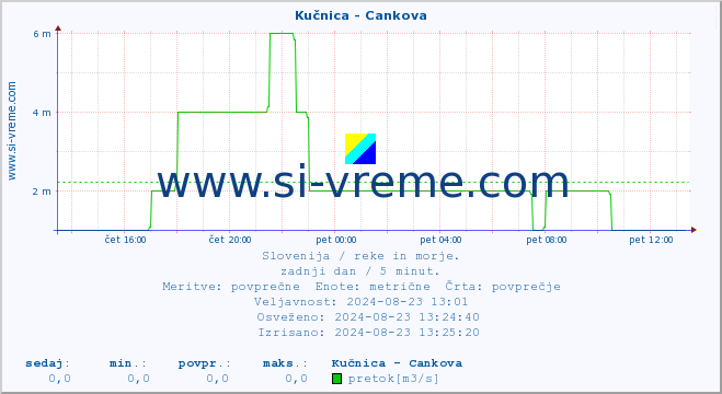 POVPREČJE :: Kučnica - Cankova :: temperatura | pretok | višina :: zadnji dan / 5 minut.