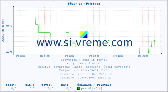 POVPREČJE :: Ščavnica - Pristava :: temperatura | pretok | višina :: zadnji dan / 5 minut.