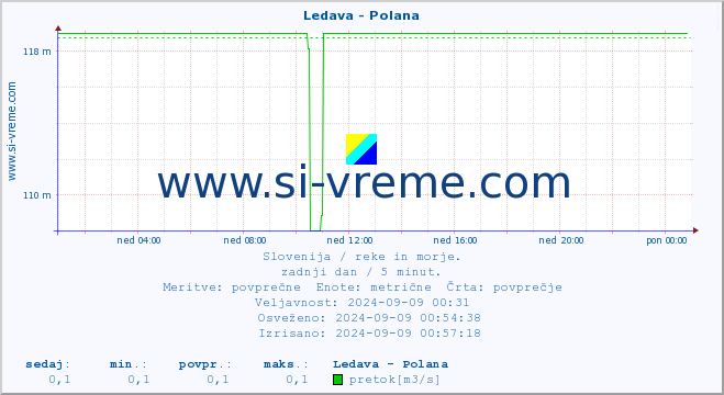 POVPREČJE :: Ledava - Polana :: temperatura | pretok | višina :: zadnji dan / 5 minut.