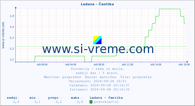 POVPREČJE :: Ledava - Čentiba :: temperatura | pretok | višina :: zadnji dan / 5 minut.