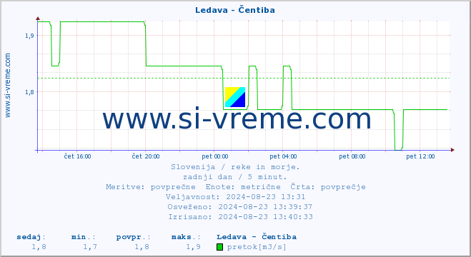 POVPREČJE :: Ledava - Čentiba :: temperatura | pretok | višina :: zadnji dan / 5 minut.