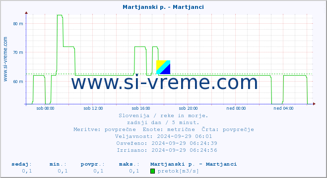 POVPREČJE :: Martjanski p. - Martjanci :: temperatura | pretok | višina :: zadnji dan / 5 minut.