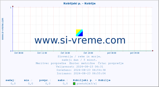 POVPREČJE :: Kobiljski p. - Kobilje :: temperatura | pretok | višina :: zadnji dan / 5 minut.