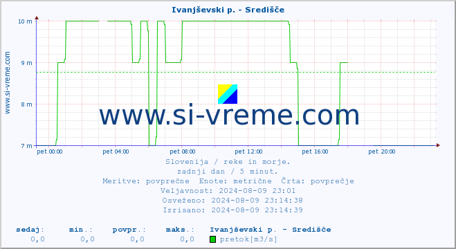 POVPREČJE :: Ivanjševski p. - Središče :: temperatura | pretok | višina :: zadnji dan / 5 minut.