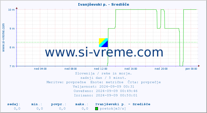 POVPREČJE :: Ivanjševski p. - Središče :: temperatura | pretok | višina :: zadnji dan / 5 minut.