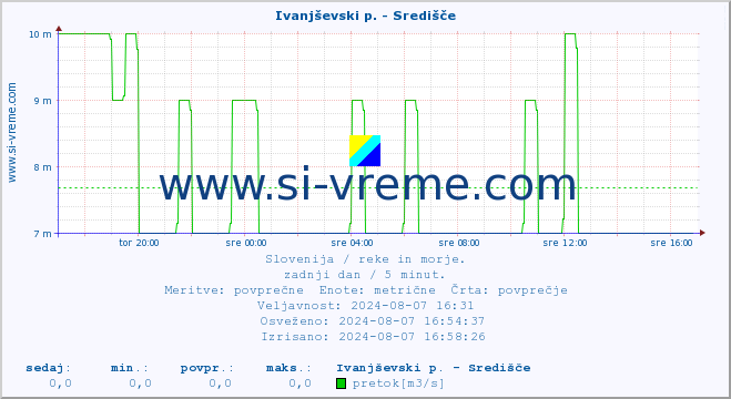 POVPREČJE :: Ivanjševski p. - Središče :: temperatura | pretok | višina :: zadnji dan / 5 minut.