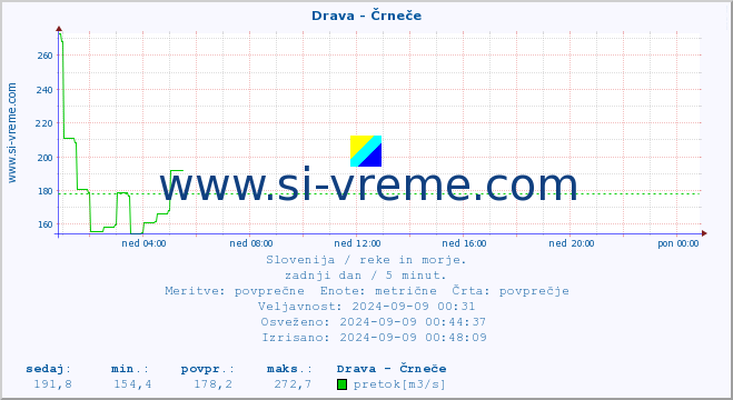 POVPREČJE :: Drava - Črneče :: temperatura | pretok | višina :: zadnji dan / 5 minut.