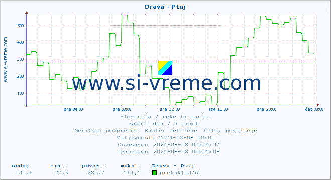 POVPREČJE :: Drava - Ptuj :: temperatura | pretok | višina :: zadnji dan / 5 minut.