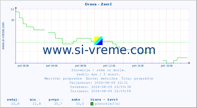 POVPREČJE :: Drava - Zavrč :: temperatura | pretok | višina :: zadnji dan / 5 minut.