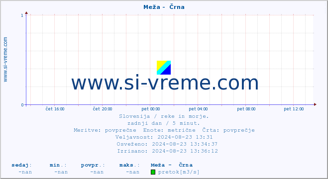 POVPREČJE :: Meža -  Črna :: temperatura | pretok | višina :: zadnji dan / 5 minut.