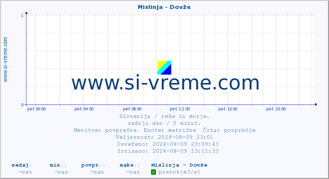 POVPREČJE :: Mislinja - Dovže :: temperatura | pretok | višina :: zadnji dan / 5 minut.