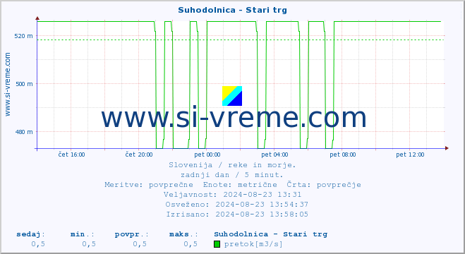 POVPREČJE :: Suhodolnica - Stari trg :: temperatura | pretok | višina :: zadnji dan / 5 minut.