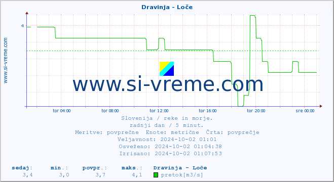 POVPREČJE :: Dravinja - Loče :: temperatura | pretok | višina :: zadnji dan / 5 minut.