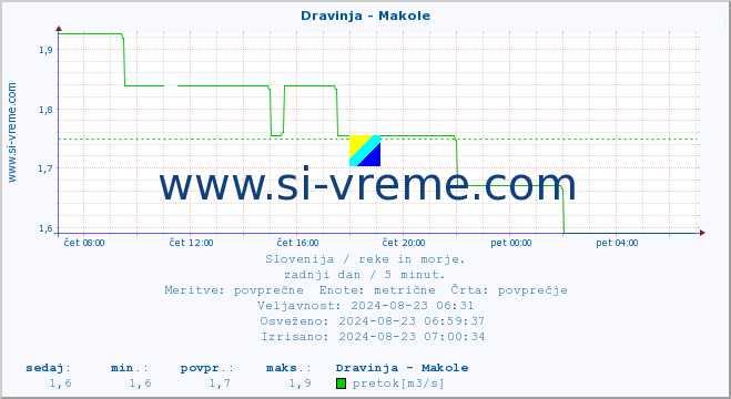 POVPREČJE :: Dravinja - Makole :: temperatura | pretok | višina :: zadnji dan / 5 minut.