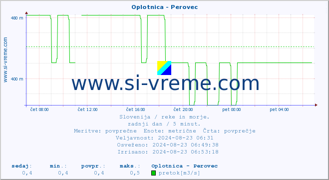 POVPREČJE :: Oplotnica - Perovec :: temperatura | pretok | višina :: zadnji dan / 5 minut.