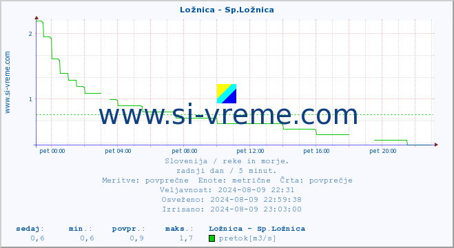 POVPREČJE :: Ložnica - Sp.Ložnica :: temperatura | pretok | višina :: zadnji dan / 5 minut.