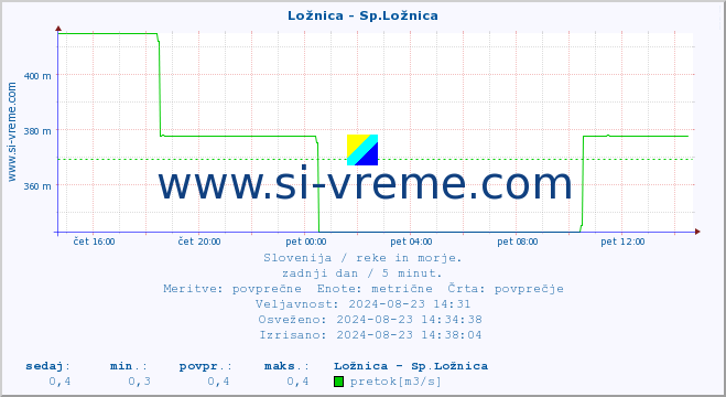 POVPREČJE :: Ložnica - Sp.Ložnica :: temperatura | pretok | višina :: zadnji dan / 5 minut.