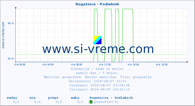 POVPREČJE :: Rogatnica - Podlehnik :: temperatura | pretok | višina :: zadnji dan / 5 minut.