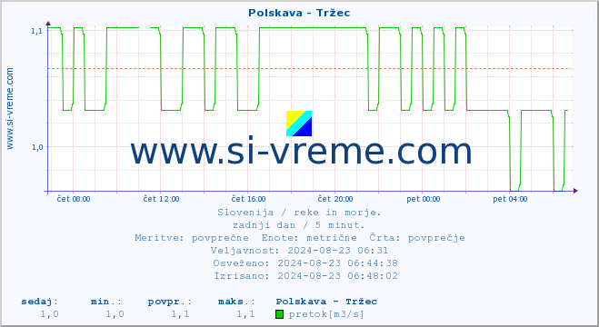 POVPREČJE :: Polskava - Tržec :: temperatura | pretok | višina :: zadnji dan / 5 minut.