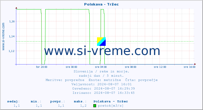 POVPREČJE :: Polskava - Tržec :: temperatura | pretok | višina :: zadnji dan / 5 minut.