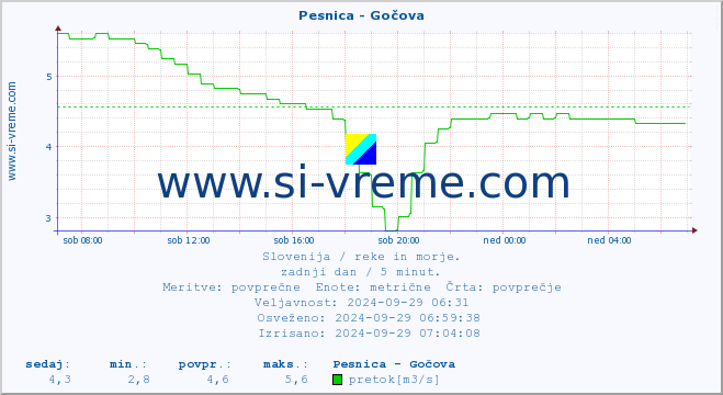 POVPREČJE :: Pesnica - Gočova :: temperatura | pretok | višina :: zadnji dan / 5 minut.