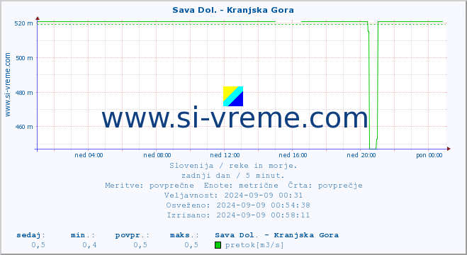 POVPREČJE :: Sava Dol. - Kranjska Gora :: temperatura | pretok | višina :: zadnji dan / 5 minut.