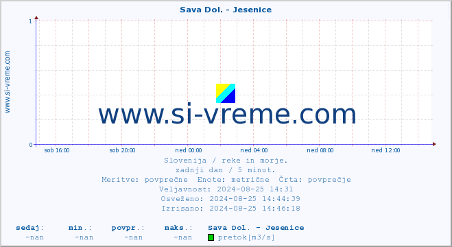 POVPREČJE :: Sava Dol. - Jesenice :: temperatura | pretok | višina :: zadnji dan / 5 minut.