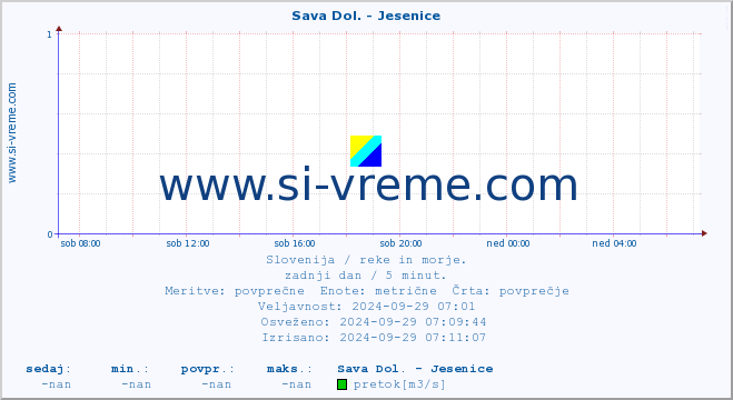 POVPREČJE :: Sava Dol. - Jesenice :: temperatura | pretok | višina :: zadnji dan / 5 minut.