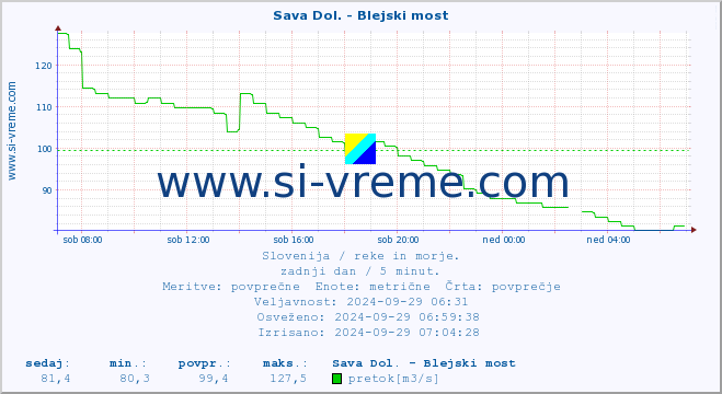 POVPREČJE :: Sava Dol. - Blejski most :: temperatura | pretok | višina :: zadnji dan / 5 minut.