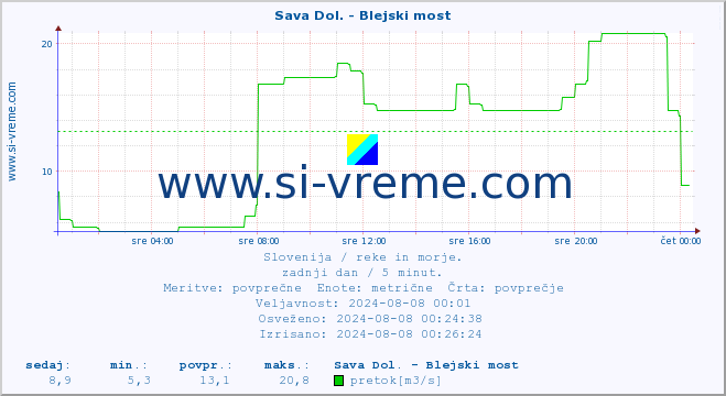 POVPREČJE :: Sava Dol. - Blejski most :: temperatura | pretok | višina :: zadnji dan / 5 minut.